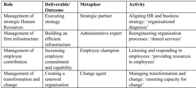 Table 2.2. highlights three issues in respect of each of these roles: the deliverables that  constitute the outcome of the role, the characteristic metaphor that accompanies the role,  and the activities the HR professional must perform to fulfil the role
