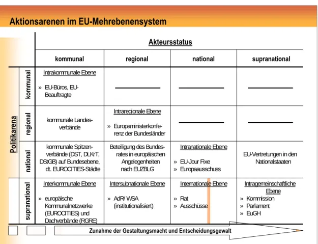Abbildung 2: Das EU-Mehrebenensystem im funktionalen Verständnis (Quelle: eigene  Darstellung in Anlehnung an Grande 2002: 6) 
