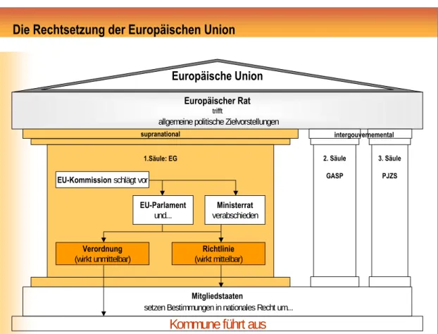 Abbildung 3: Stark vereinfachte Darstellung des EU-Rechtsetzungsverfahrens (Quelle: 