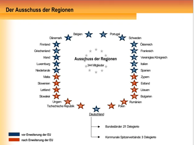 Abbildung 6:  Sitzverteilung im Ausschuss der Regionen (eigene Darstellung) 