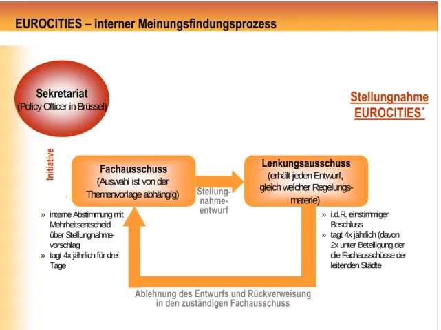 Abbildung 9:  Weg der Entscheidungsfindung innerhalb des Netzwerkes EUROCITIES  (eigene Darstellung)