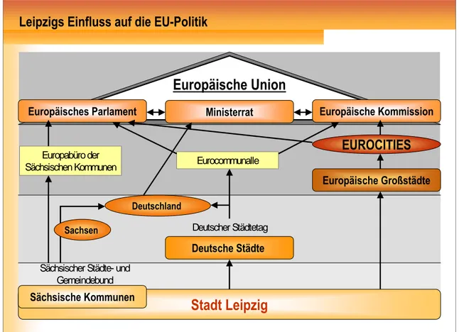 Abbildung 10: Möglichkeiten der Beeinflussung europäischer Entscheidungsprozesse  durch die Stadt Leipzig (eigene Darstellung in Anlehnung an REIZ 2002a: 