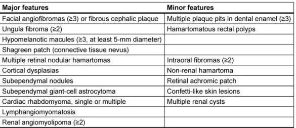 Table 1: Clinical diagnostic criteria for tuberous sclerosis complex (TSC) [1], [2], [3]