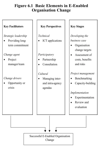 Figure 6.1  Basic Elements in E-Enabled Organisation Change Key Facilitators  Strategic leadership  •  Providing  long-term commitment  Change agent  •  Project  manager/team  Change drivers  •  Opportunity or  crisis  Key Perspectives Technical •  ICT app