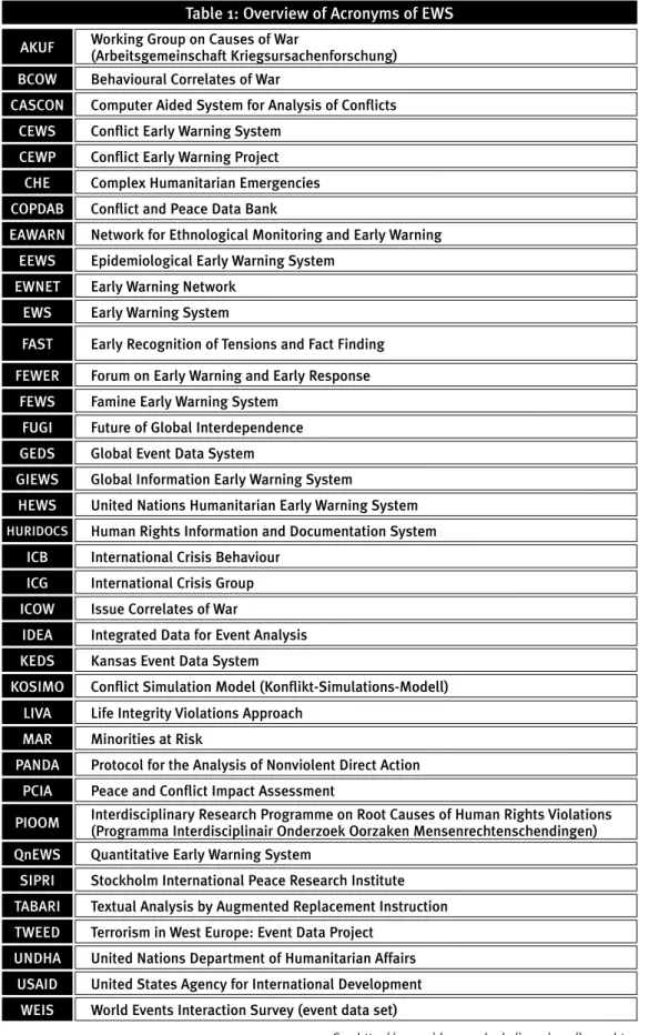 Table 1: Overview of Acronyms of EWS AKUF KOSIMOKEDSIDEAICGICB HURIDOCSHEWSGIEWSGEDSFUGIFEWSFEWERFASTEWSEWNETEEWSEAWARNCOPDABCHECEWPCEWSCASCONBCOWICOW UNDHA USAID WEIS TWEED TABARISIPRIQnEWSPIOOMPCIAPANDAMARLIVA