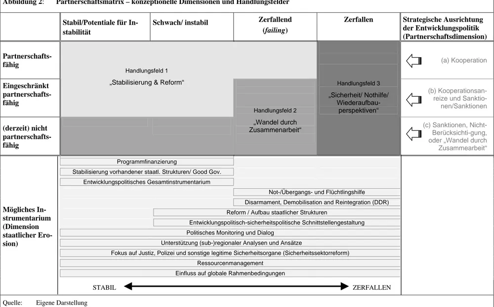 Abbildung 2:  Partnerschaftsmatrix – konzeptionelle Dimensionen und Handlungsfelder  Stabil/Potentiale für 