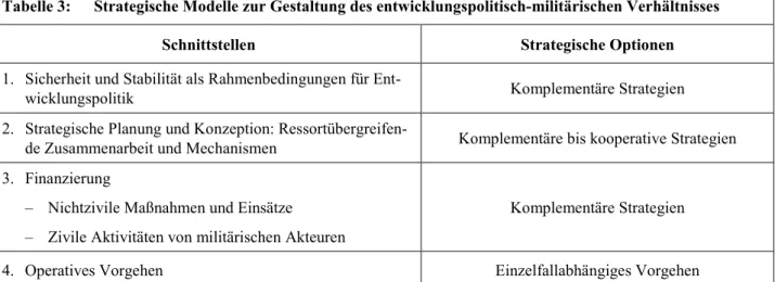 Tabelle 3:  Strategische Modelle zur Gestaltung des entwicklungspolitisch-militärischen Verhältnisses 