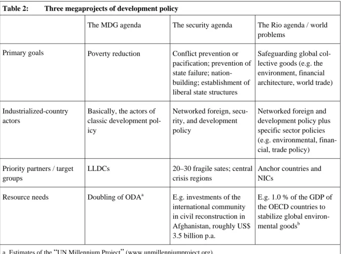 Table 2:  Three megaprojects of development policy 