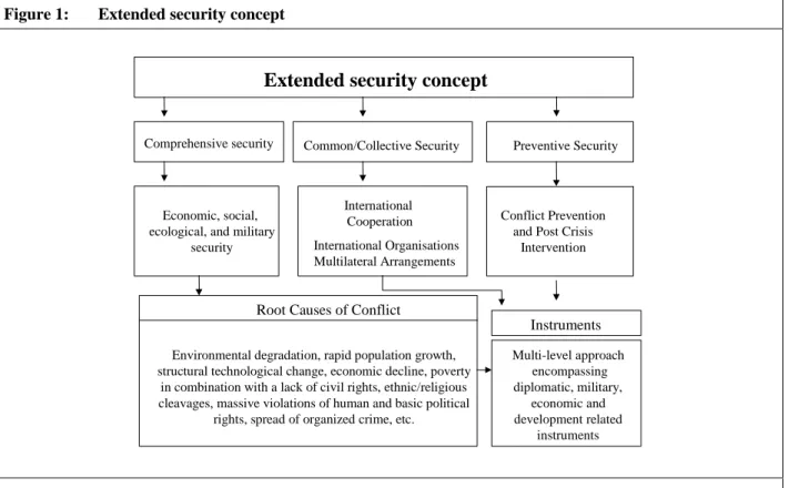Figure 1:  Extended security concept 