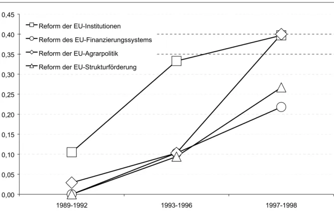 Abbildung 3.2: Argumentative Integration von Reformbedingungen mit Erweiterungspräferenz  0,000,050,100,150,200,250,300,350,400,45 1989-1992 1993-1996 1997-1998