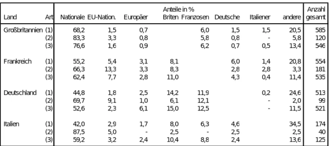 Tab. 2: Häufigkeit der Nennung nationaler und europäischer Akteure 