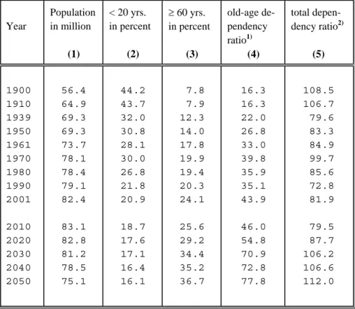 Table 1:  Population (Structure) in Germany: Development 1900–2000  and Projections 2010–2050 (Variant 5) 