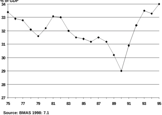 Fig. 2:  Social Spending in East and West as a Percentage of GDP: 1991 − 2001