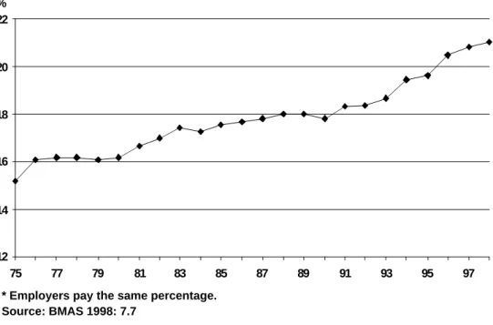 Fig. 3: Employers’* Contributions to Social Insurance Schemes in Germany as a Percentage of Gross Wage: 1975−2002