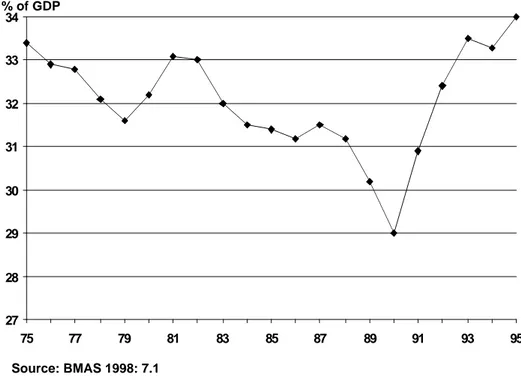 Fig. 5:  Average Annual Change of Expenditures in Selected Social Policies by Function in Percent: 1995−2001