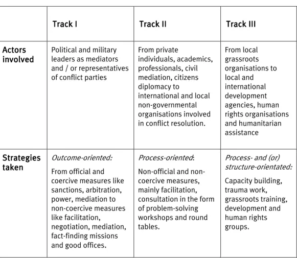 Table 1: Track I, II and III actors and strategies 