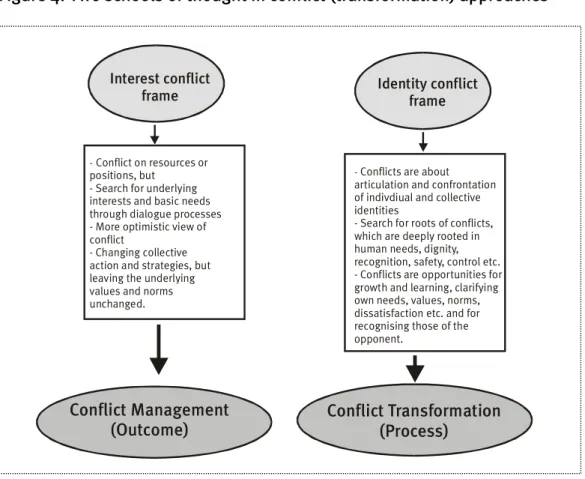 Figure 4: Two schools of thought in conflict (transformation) approaches 