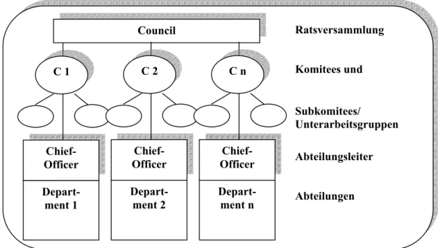 Abb. 3: Komiteestruktur der lokalen Körperschaften als Bindeglied zwischen Politik und Verwaltung  (Quelle: in Anlehnung an Byrne, S