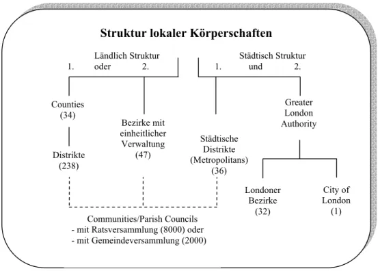 Abb. 4: Struktur der lokalen Körperschaften nach 1986  (Quelle: in Anlehnung an Punnett, S