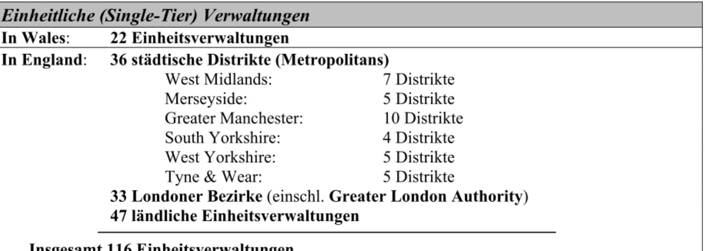 Tabelle 4: Englische und Walisische Einheitsverwaltungen (Quelle: in Anlehnung an LGA,  Online in Internet URL: http://www.lga.gov.uk/lga/the_lga/structure2.pdf (Stand: 23.04.01)) 