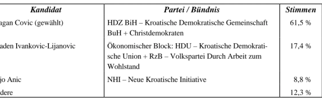 Tabelle 2: Bosnisch-kroatisches Mitglied der Präsidentschaft BuH