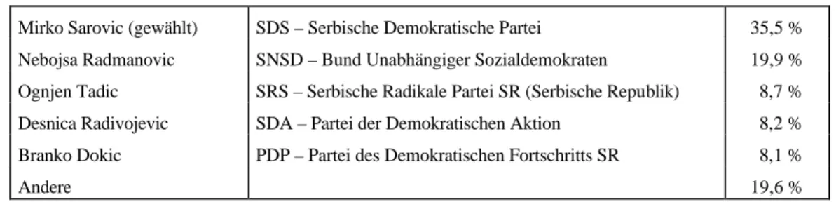 Tabelle 4: Wahl zum Repräsentantenhaus BuH – Stimmenverteilung in der Föderation