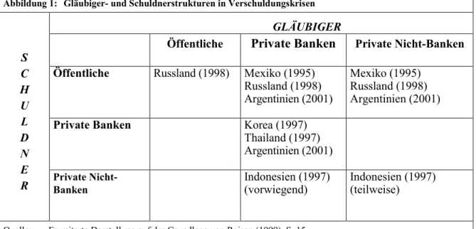 Abbildung 1:  Gläubiger- und Schuldnerstrukturen in Verschuldungskrisen 