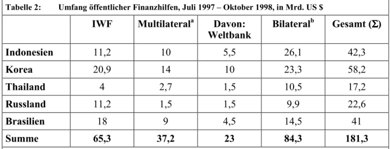 Tabelle 2:  Umfang öffentlicher Finanzhilfen, Juli 1997 – Oktober 1998, in Mrd. US $ 