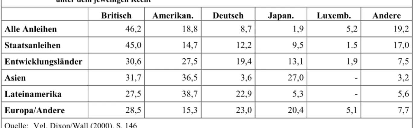 Tabelle 4:  Emittierte Anleihen unter verschiedenen Rechtssystemen, 1990–2000, in % der gesamten Anleihen  unter dem jeweiligen Recht 