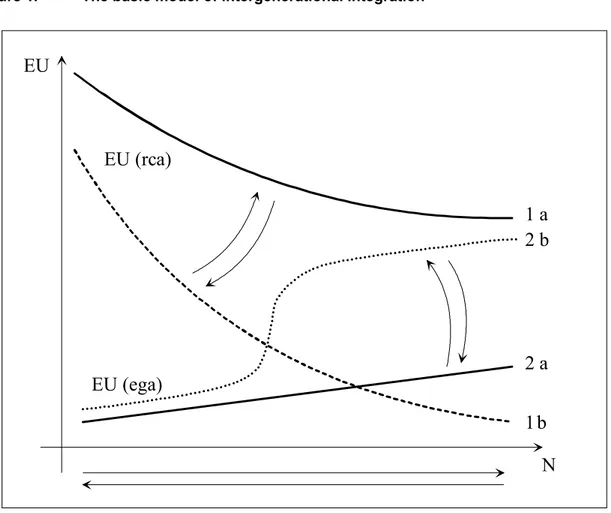Figure 1.  The basic model of intergenerational integration  1 a 1 b 2 a 2 b NEU (rca)EU (ega)EU