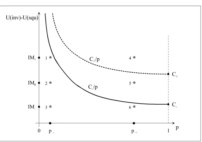 Figure 2.  Conditions for the change from inactivity to investment 