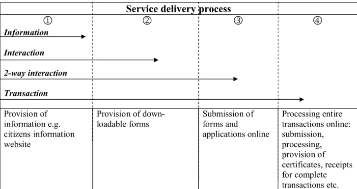 Figure 1:  Developmental stages of e-government Service delivery process