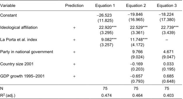 Table 1 shows the results of three OLS regression equations, 8  using the voting be- be-havior of MEPs as dependent variables and both ideological affiliation of  Euro-pean Parliament subgroups and different combinations of controls as  independ-ent variab