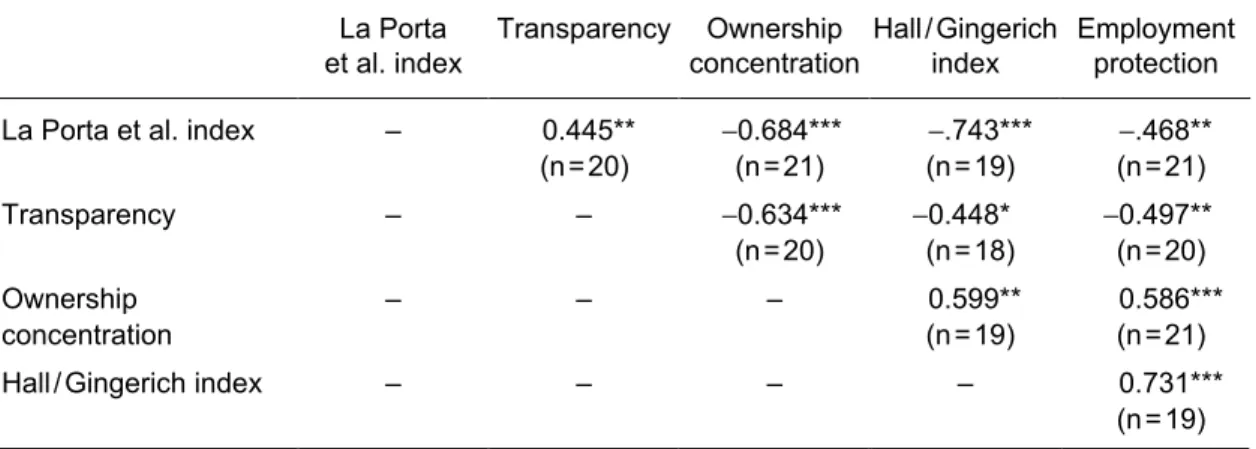Table 2 Correlation Matrix: Characteristic Features of Countries with Shareholder Oriented Corporate Governance Systems