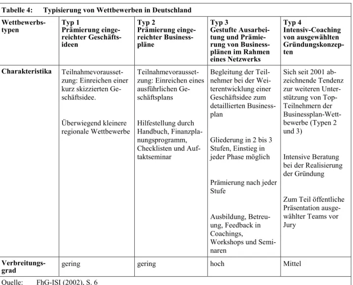 Tabelle 4:   Typisierung von Wettbewerben in Deutschland   Wettbewerbs-typen  Typ 1  Prämierung  einge-reichter  Geschäfts-ideen  Typ 2  Prämierung einge-reichter Business-pläne  Typ 3  Gestufte Ausarbei-tung und Prämie-rung von  Business-plänen im Rahmen 