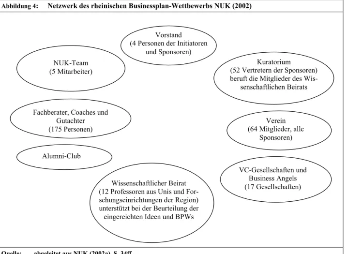 Abbildung 4 :   Netzwerk des rheinischen Businessplan-Wettbewerbs NUK (2002) 