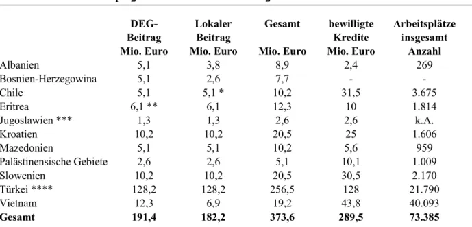 Tabelle 6:   Die Darlehensprogramme der DEG für Existenzgründer im Überblick 