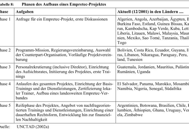 Tabelle 8: Phasen des Aufbaus eines Empretec-Projektes 