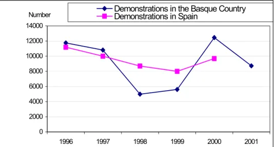 Figure 1:  Number of demonstrations in the Basque Country and Spain, 1996–2001  02000400060008000100001200014000 1996 1997 1998 1999 2000 2001