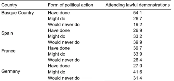 Table 1:  Participation in lawful demonstrations in the Basque Country, Spain, France, and  Germany, 1999/2000 