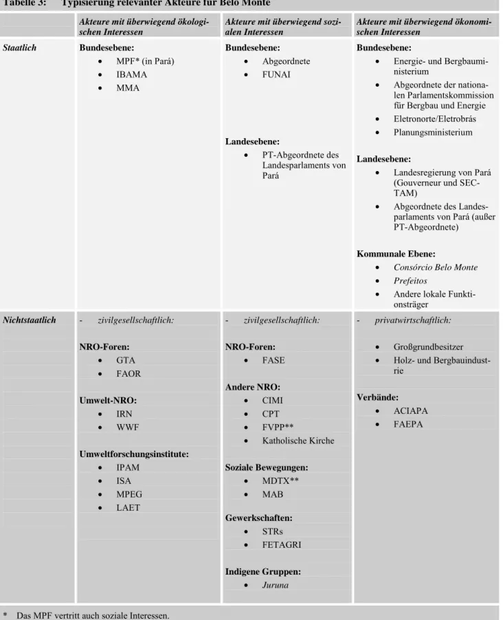 Tabelle 3:   Typisierung relevanter Akteure für Belo Monte  Akteure mit überwiegend 