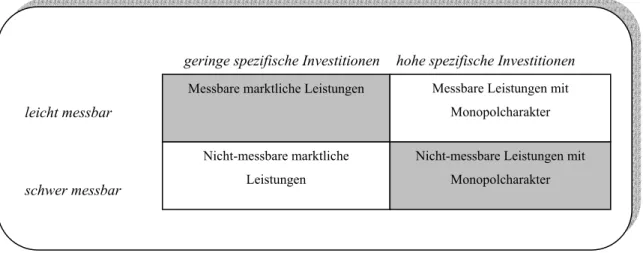 Abb. 3: Typologie der öffentlichen Leistungen anhand spezifischer Investitionen und Messbarkeit   (Quelle: in Anlehnung an Brown/Potoski, S