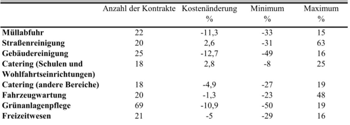 Tabelle 5: Kostenänderungen in den durch das Lokalverwaltungsgesetz 1988 erfassten Bereichen   (Quelle: Studie von Walsh und Davis (1993), in: Boyne (1998a), S
