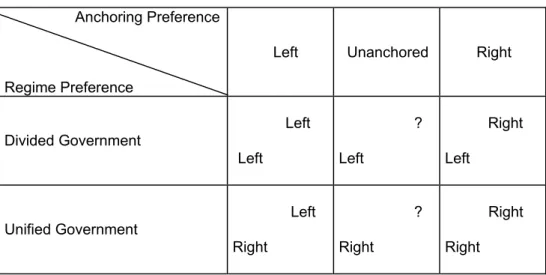 Figure 2: Summary of Vote-Choice Predictions                    Anchoring Preference 