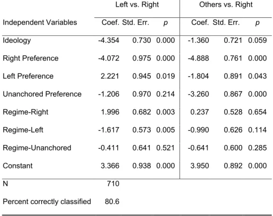 Table 1:   Disentangling Regime from Anchoring Preferences:  