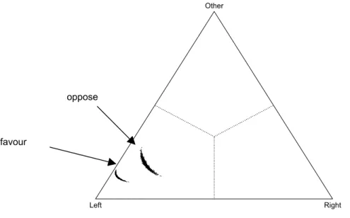 Figure 3:  Simulated Impact of Attitudes towards Cohabitation on Vote Choice for  Supporters of the Left 