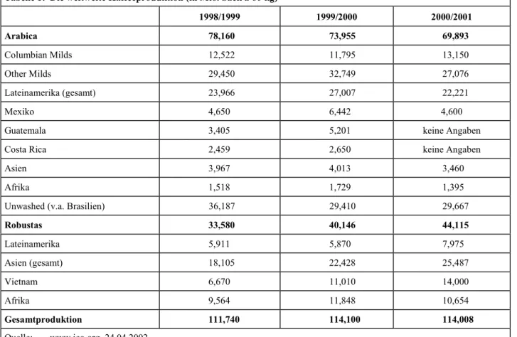 Tabelle 1:  Die weltweite Kaffeeproduktion (in Mio. Sack à 60 kg) 