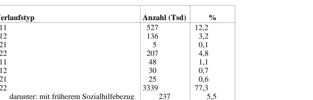 Tabelle 1:  Typologie von Sozialhilfeverläufen im NIEP Verlaufstyp Anzahl (Tsd) % 111 112 121 122 211 212 221 222 