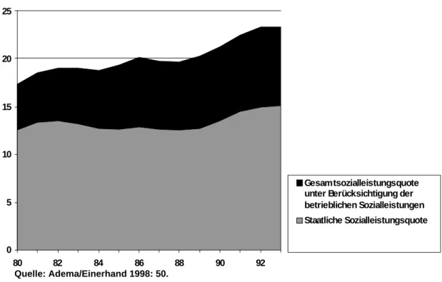 Abb. I: US−Gesamtsozialleistungsquote (% des BIP): 1980−1997