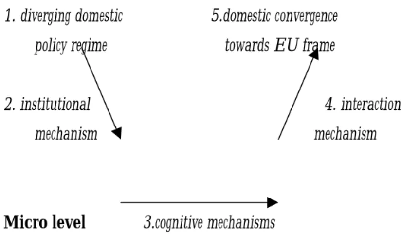 Figure 1 – Europeanisation: a mechanisms-based model